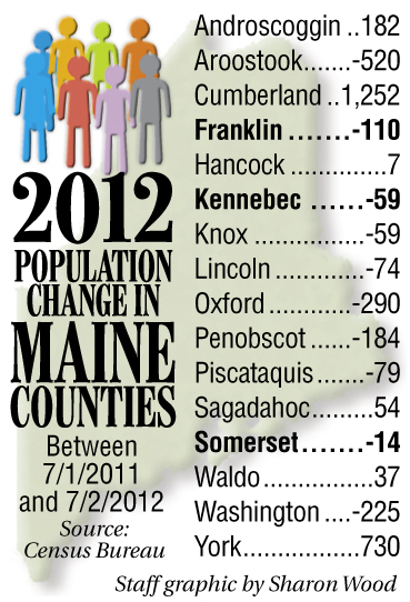 Population changes among Maine counties between July 1, 2011, and July 2, 2012.