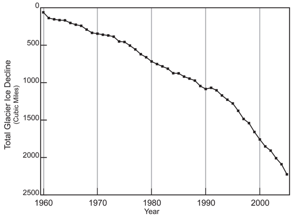 RECEDING: Warming temperatures lead to the melting of glaciers and ice sheets. The total volume of glaciers on Earth is declining sharply. Glaciers have been retreating worldwide for at least the last century; the rate of retreat has increased in the past decade. Only a few glaciers are actually advancing (in locations that were well below freezing, and where increased precipitation has outpaced melting).