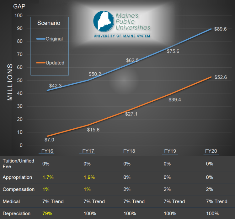 These updated budget gap projections for the University of Maine System were presented to university trustees on Monday. With hundreds of layoffs, other budget cuts and a small increase in state funding, the system has cut its budget deficit from $42.3 million to $7 million this fiscal year. 